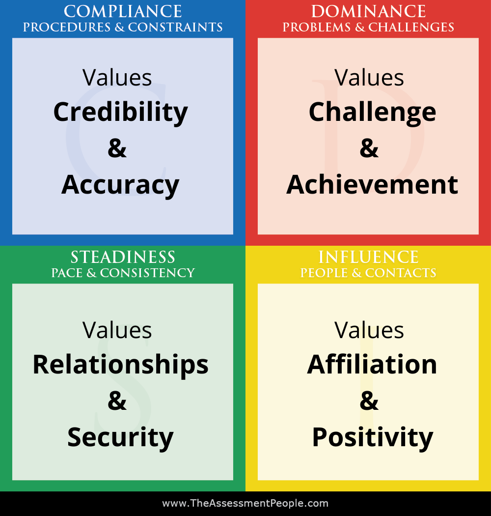 DISC Values