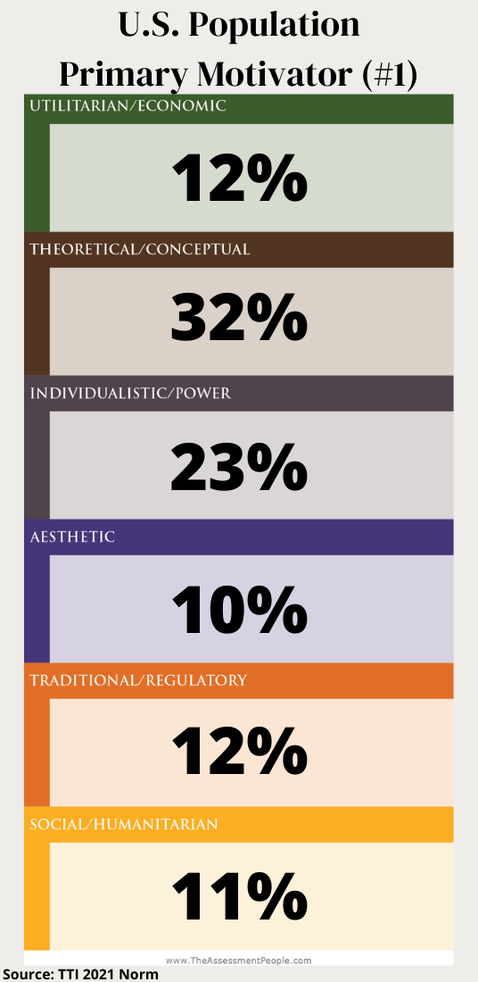 MotivatorsPopulationBreakdown