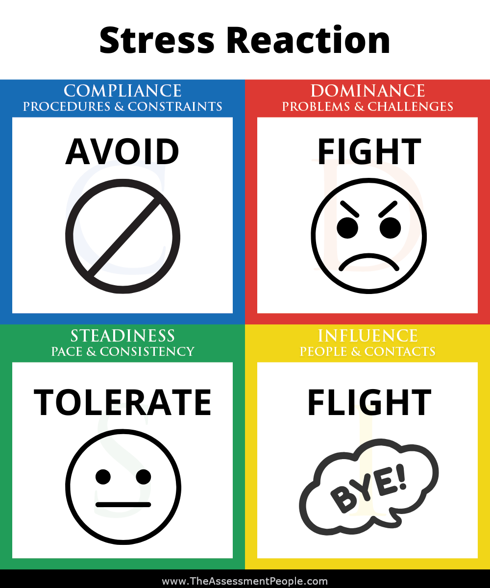 DISC Stress Reaction